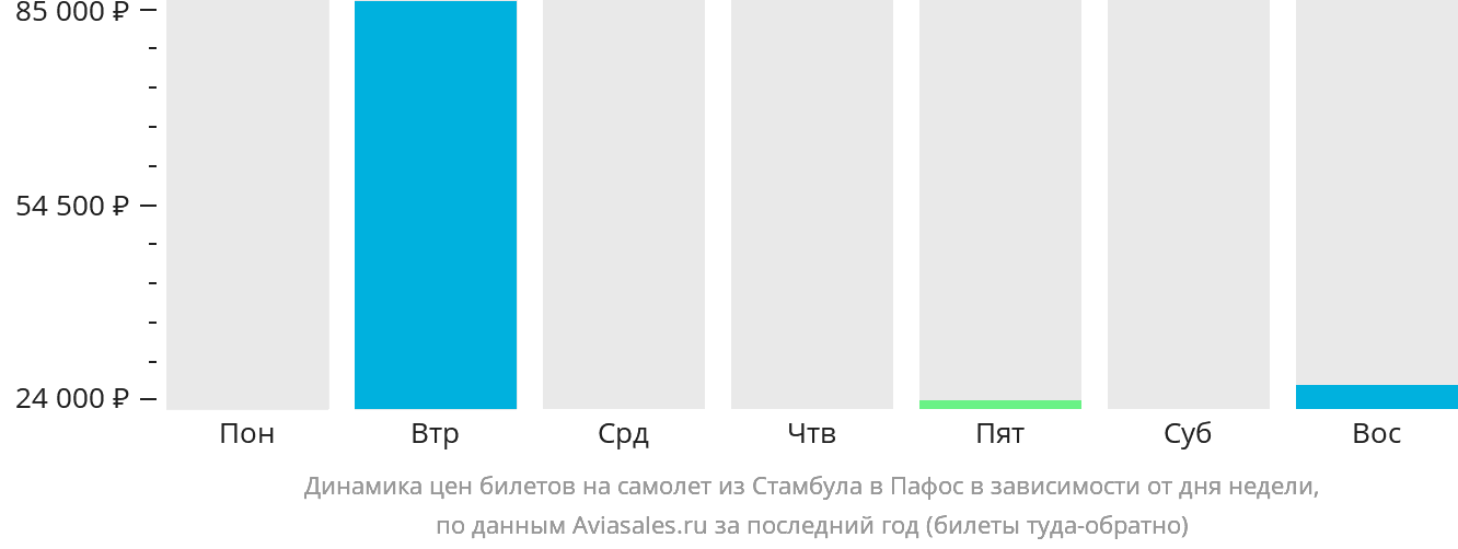 Динамика цен билетов на самолёт из Стамбула в Пафос в зависимости от дня недели