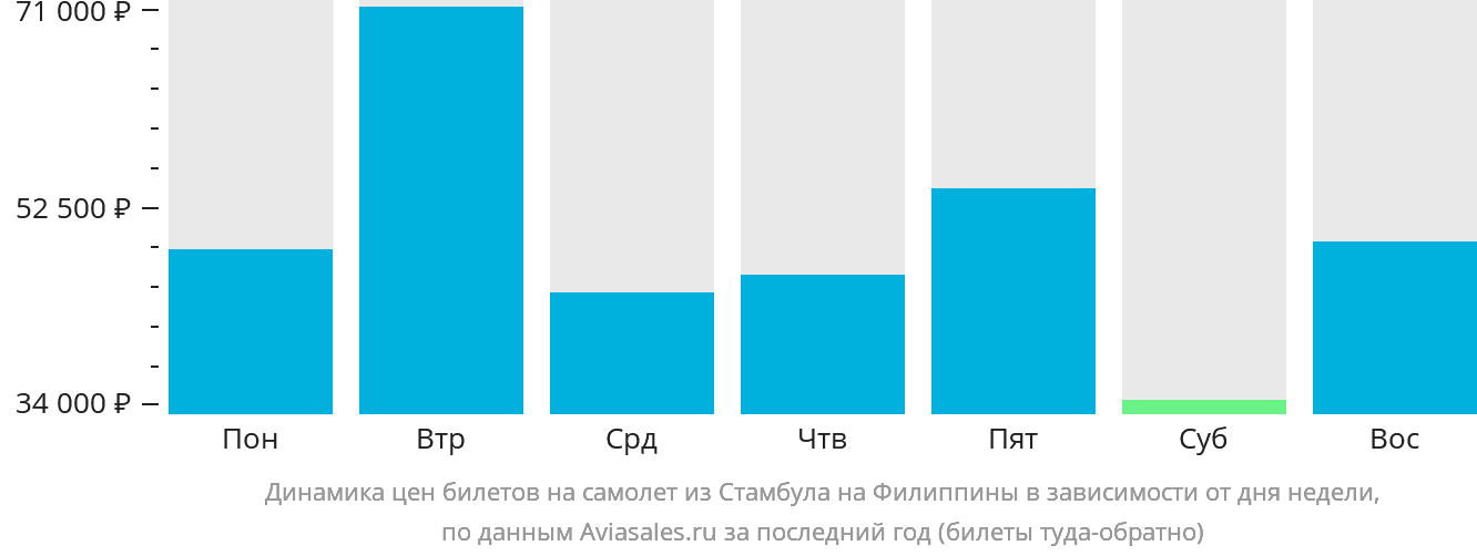 Динамика цен билетов на самолёт из Стамбула на Филиппины в зависимости от дня недели