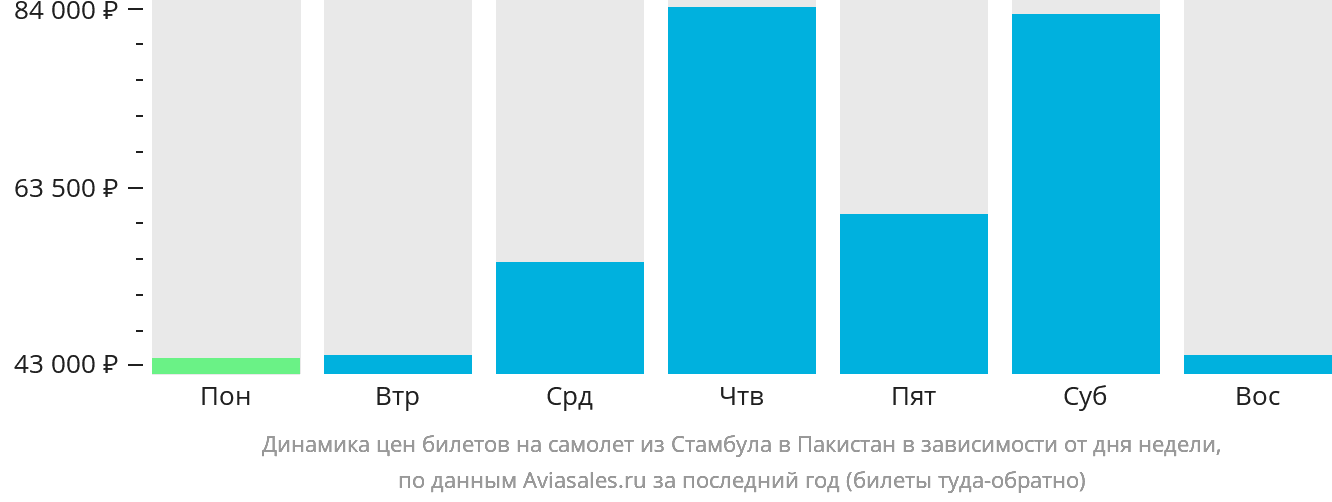 Динамика цен билетов на самолёт из Стамбула в Пакистан в зависимости от дня недели
