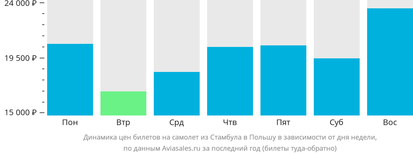 Динамика цен билетов на самолёт из Стамбула в Польшу в зависимости от дня недели