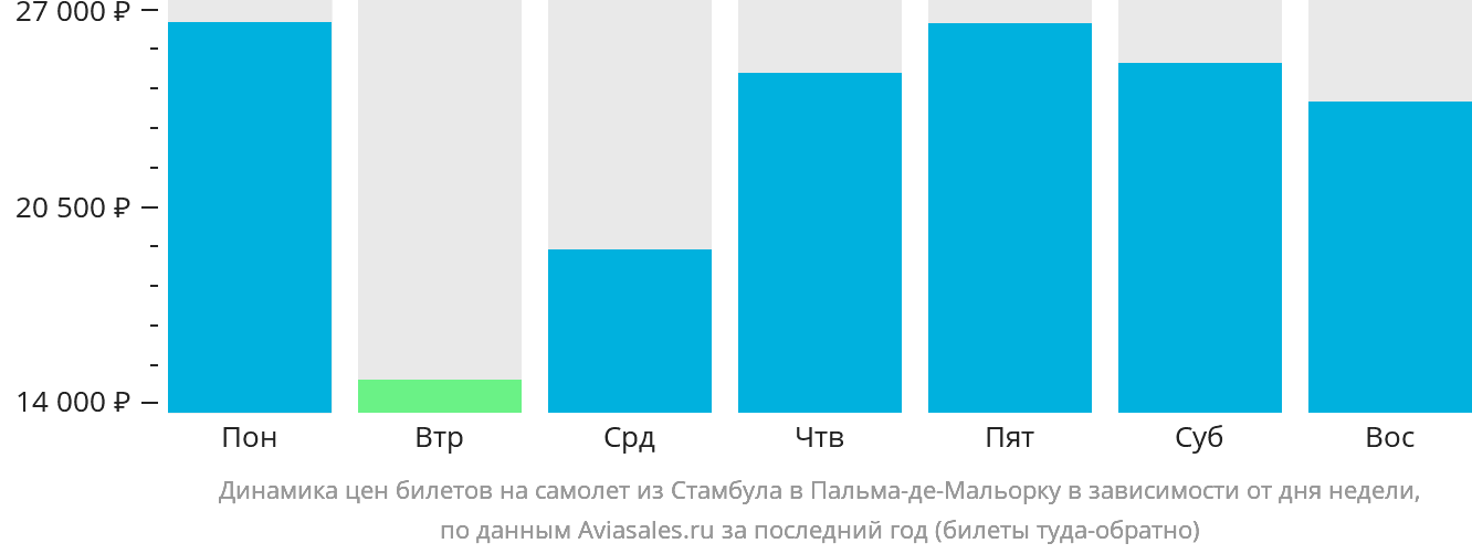 Динамика цен билетов на самолёт из Стамбула в Пальма-де-Майорку в зависимости от дня недели