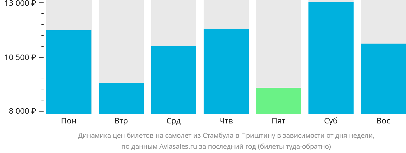 Динамика цен билетов на самолёт из Стамбула в Приштину в зависимости от дня недели