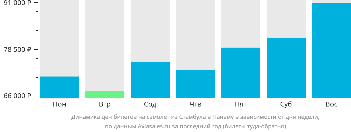 Динамика цен билетов на самолёт из Стамбула в Панаму в зависимости от дня недели