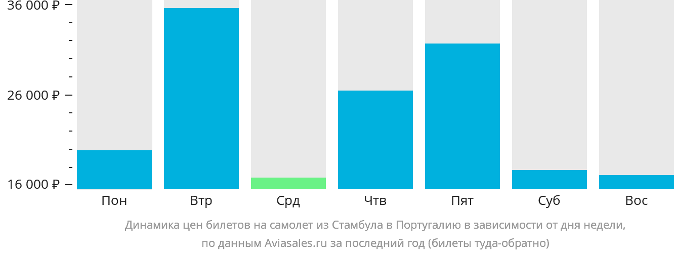 Динамика цен билетов на самолёт из Стамбула в Португалию в зависимости от дня недели