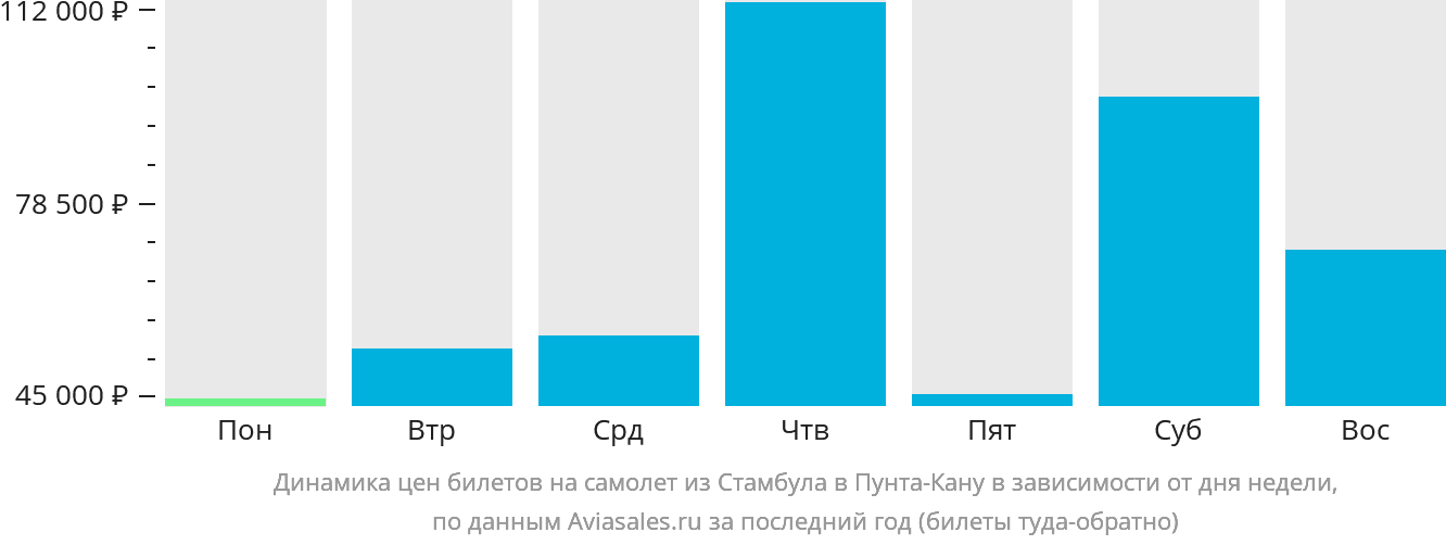 Динамика цен билетов на самолёт из Стамбула в Пунта-Кану в зависимости от дня недели