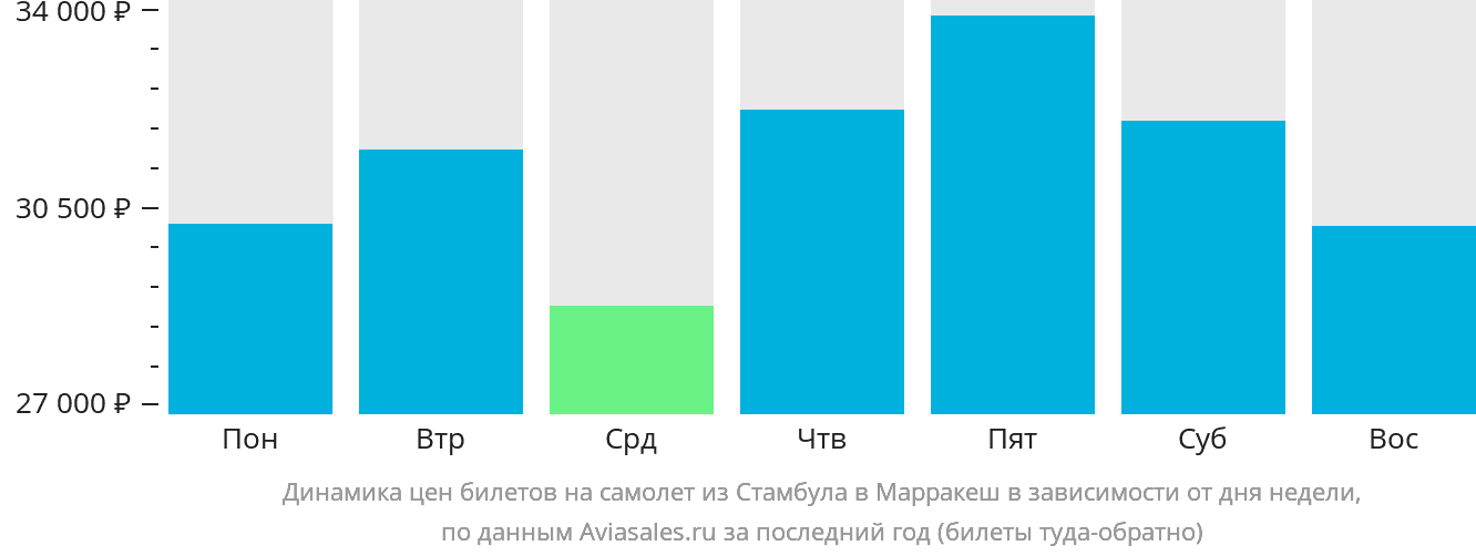 Динамика цен билетов на самолёт из Стамбула в Марракеш в зависимости от дня недели