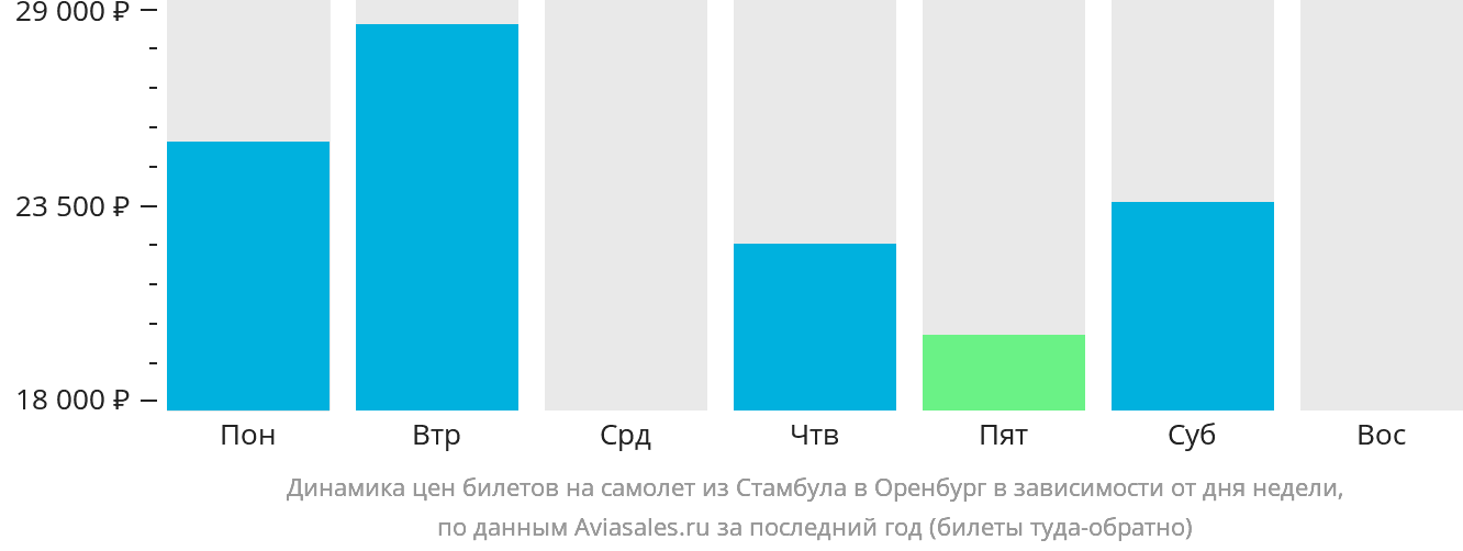 Динамика цен билетов на самолёт из Стамбула в Оренбург в зависимости от дня недели
