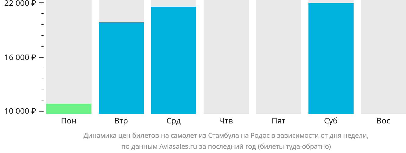 Динамика цен билетов на самолёт из Стамбула на Родос в зависимости от дня недели