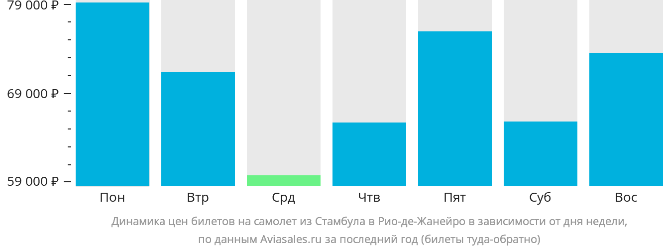 Динамика цен билетов на самолёт из Стамбула в Рио-де-Жанейро в зависимости от дня недели