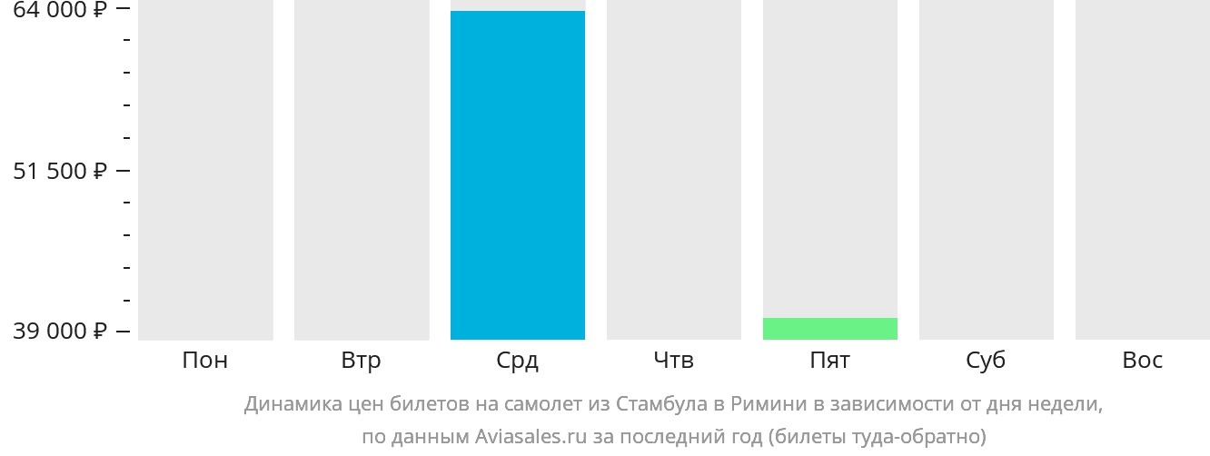 Динамика цен билетов на самолёт из Стамбула в Римини в зависимости от дня недели
