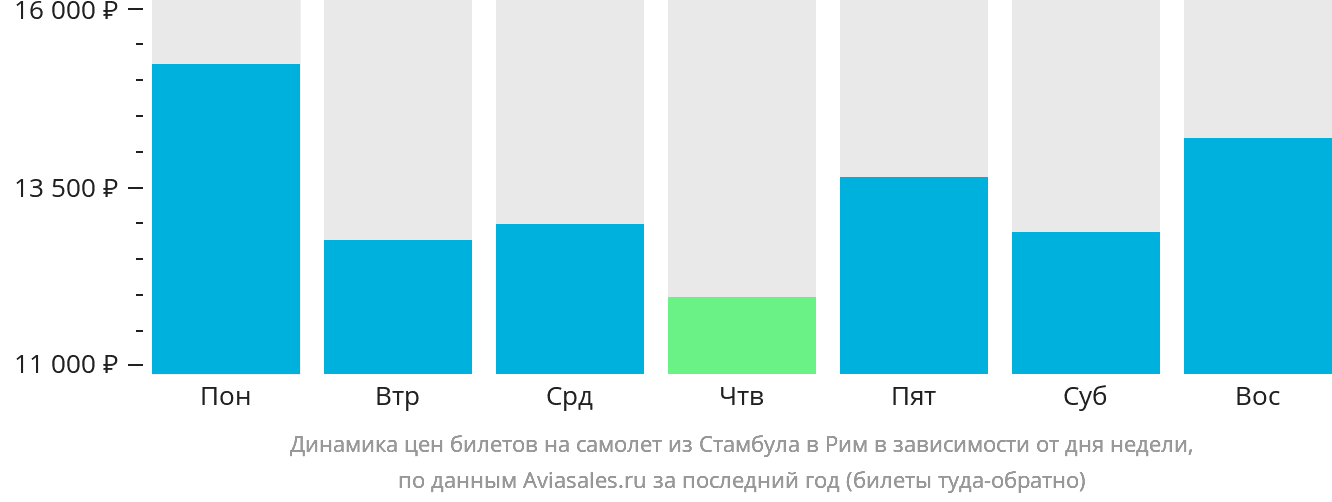 Динамика цен билетов на самолёт из Стамбула в Рим в зависимости от дня недели