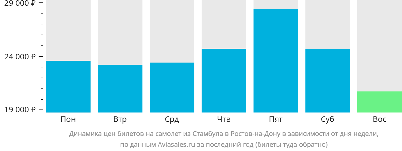 Динамика цен билетов на самолёт из Стамбула в Ростов-на-Дону в зависимости от дня недели