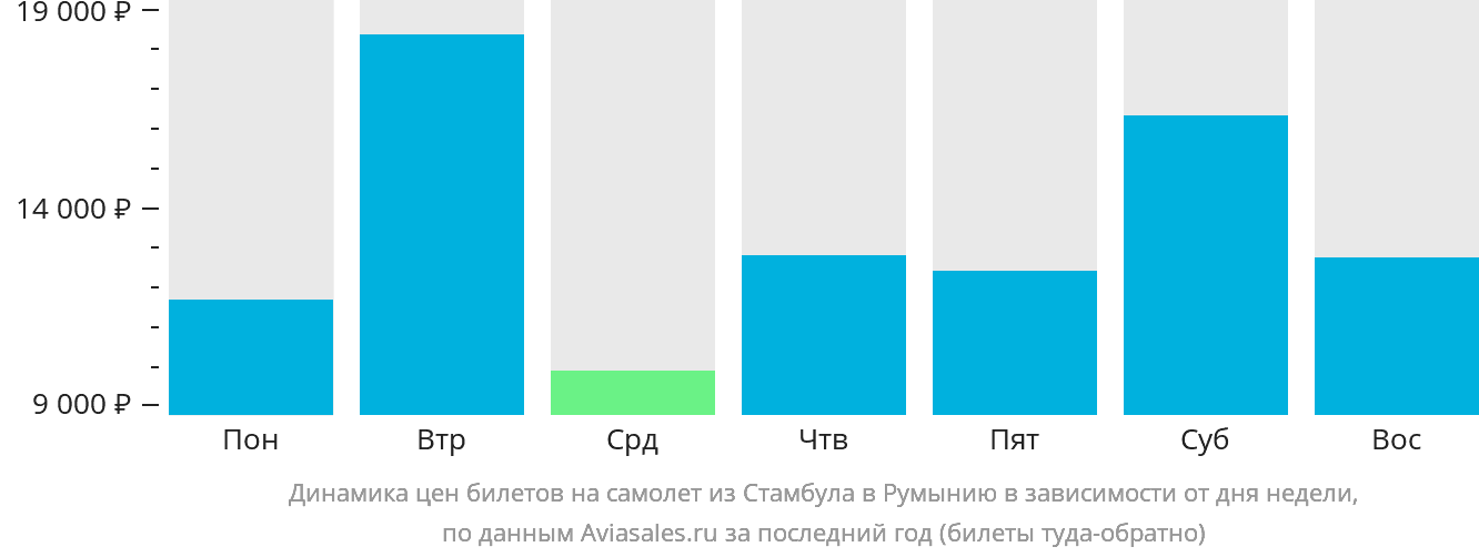 Динамика цен билетов на самолёт из Стамбула в Румынию в зависимости от дня недели