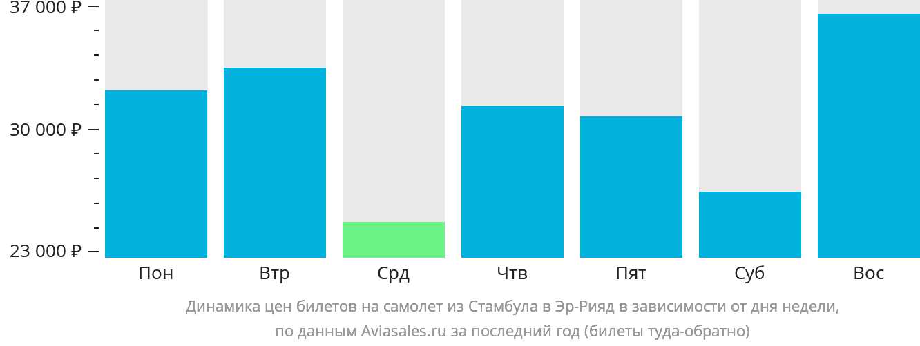 Динамика цен билетов на самолёт из Стамбула в Эр-Рияд в зависимости от дня недели