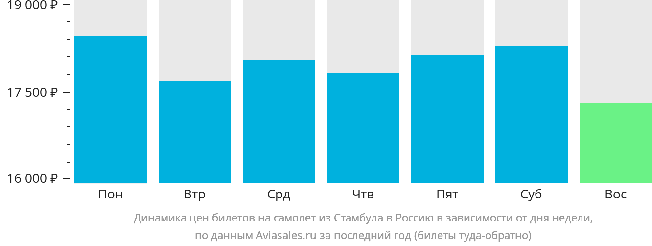 Динамика цен билетов на самолёт из Стамбула в Россию в зависимости от дня недели