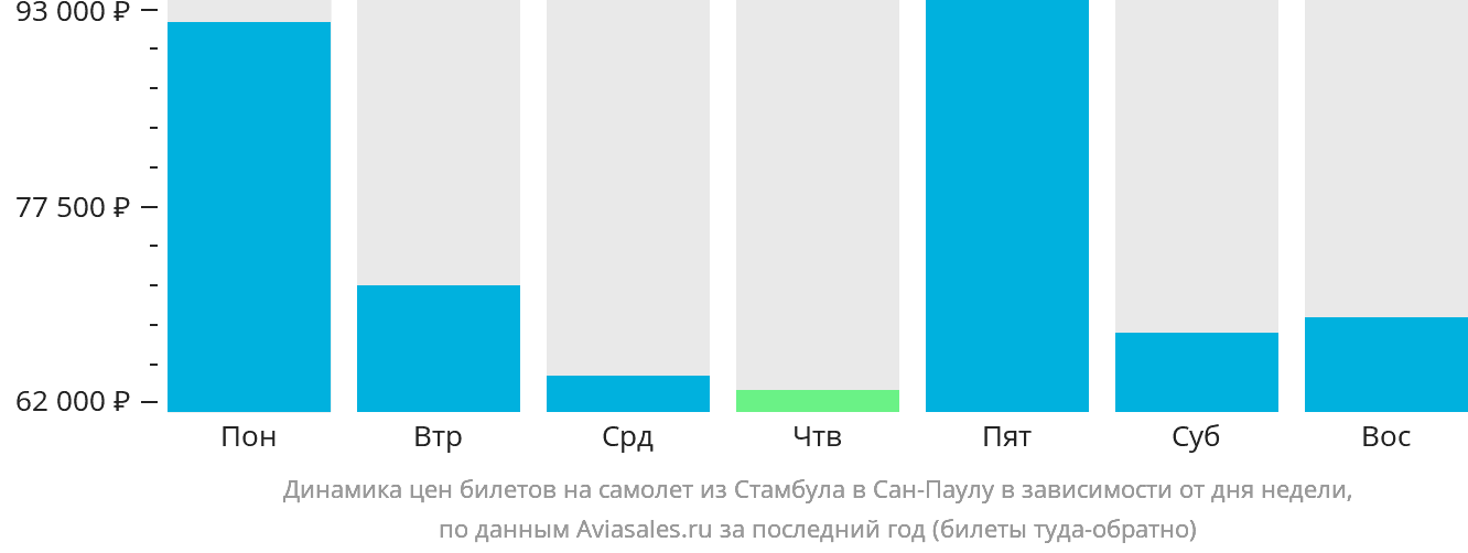 Динамика цен билетов на самолёт из Стамбула в Сан-Паулу в зависимости от дня недели