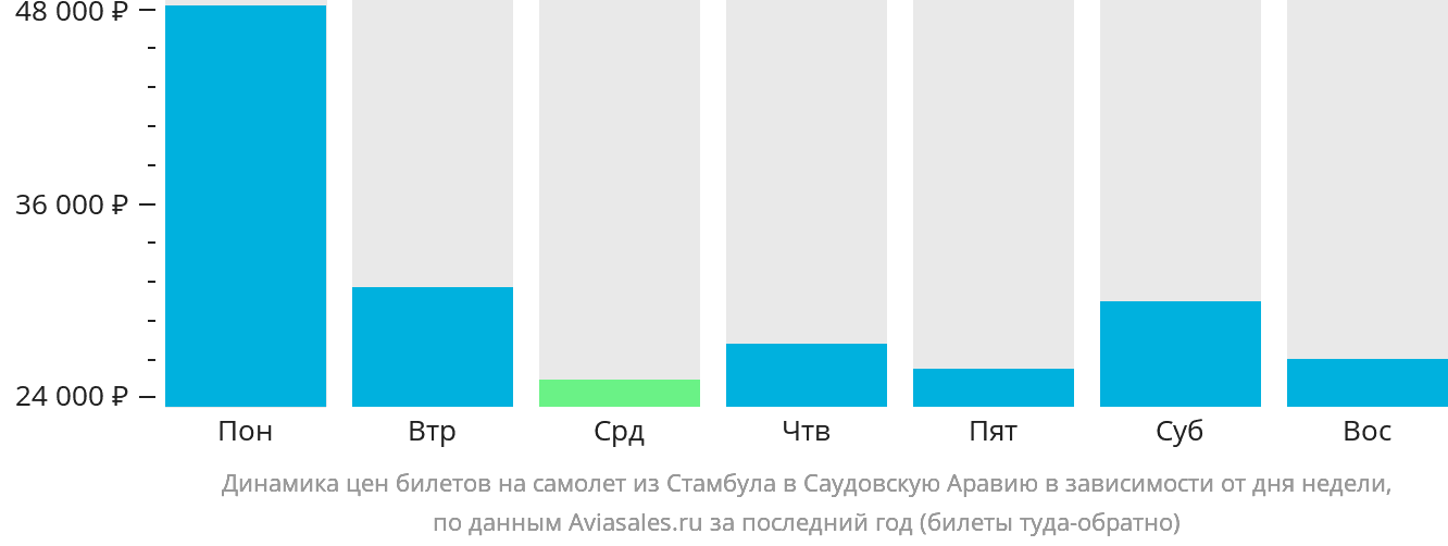 Динамика цен билетов на самолёт из Стамбула в Саудовскую Аравию в зависимости от дня недели