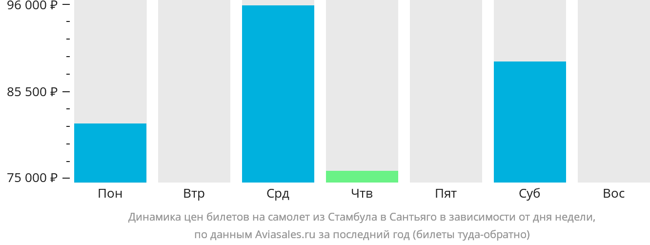Динамика цен билетов на самолёт из Стамбула в Сантьяго в зависимости от дня недели