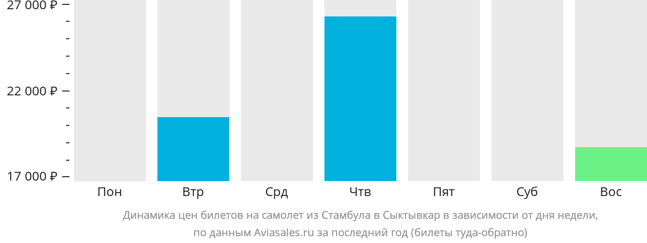 Динамика цен билетов на самолёт из Стамбула в Сыктывкар в зависимости от дня недели