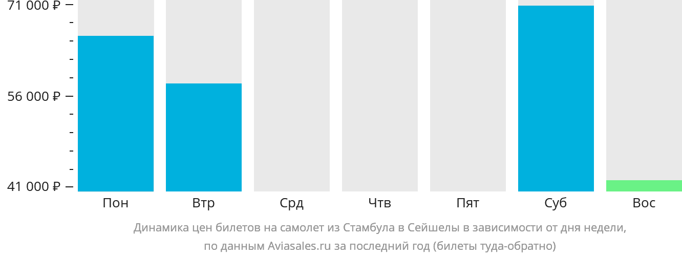 Динамика цен билетов на самолёт из Стамбула в Сейшелы в зависимости от дня недели