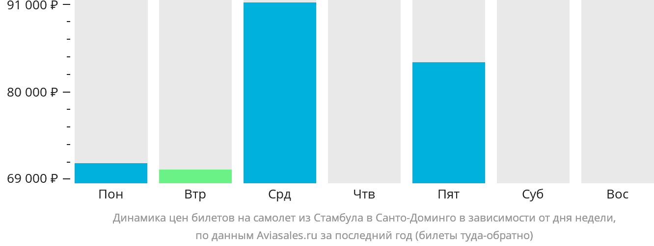Динамика цен билетов на самолёт из Стамбула в Санто-Доминго в зависимости от дня недели
