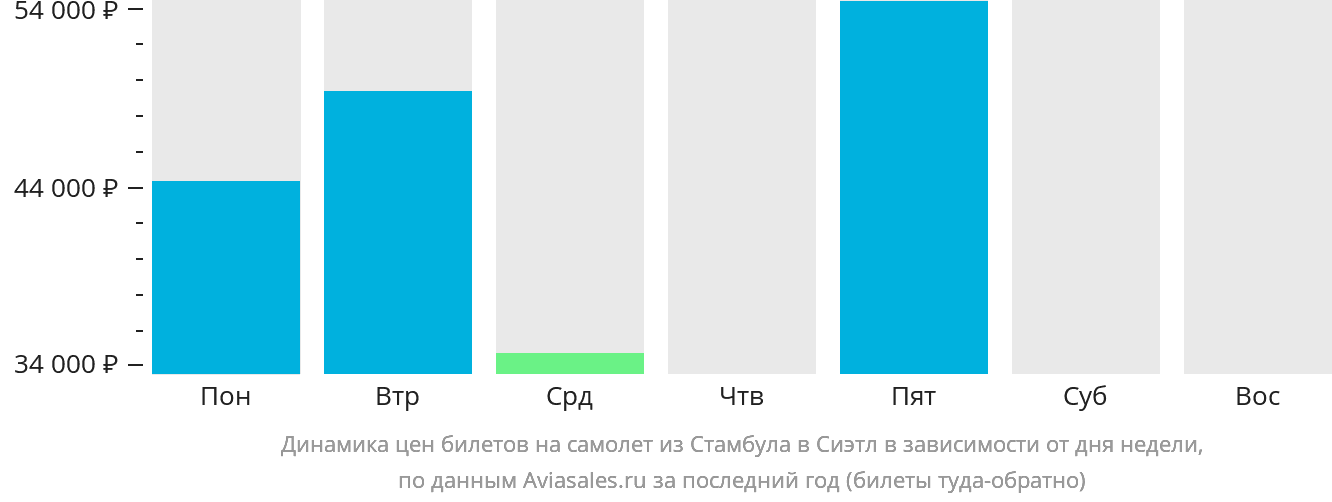 Динамика цен билетов на самолёт из Стамбула в Сиэтл в зависимости от дня недели