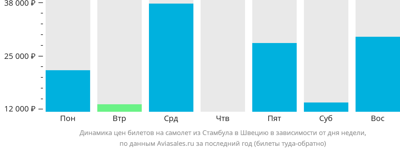 Динамика цен билетов на самолёт из Стамбула в Швецию в зависимости от дня недели
