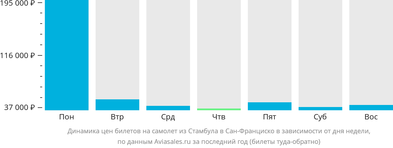 Динамика цен билетов на самолёт из Стамбула в Сан-Франциско в зависимости от дня недели