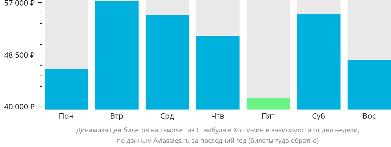 Динамика цен билетов на самолёт из Стамбула в Хошимин в зависимости от дня недели