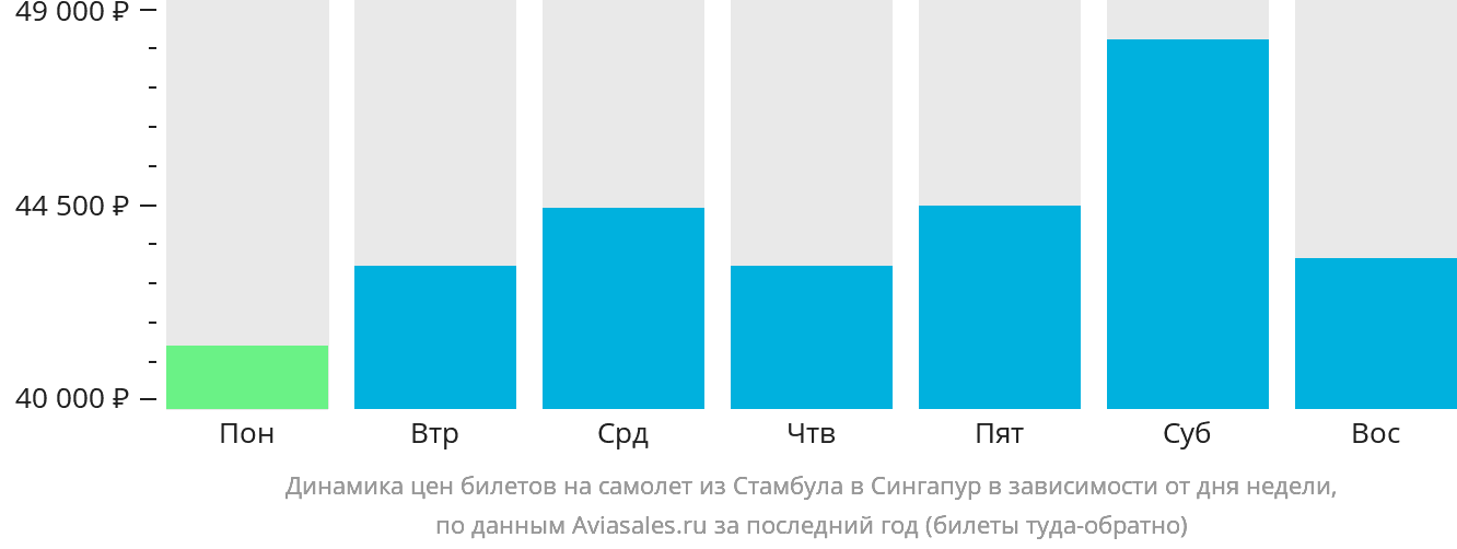 Динамика цен билетов на самолёт из Стамбула в Сингапур в зависимости от дня недели