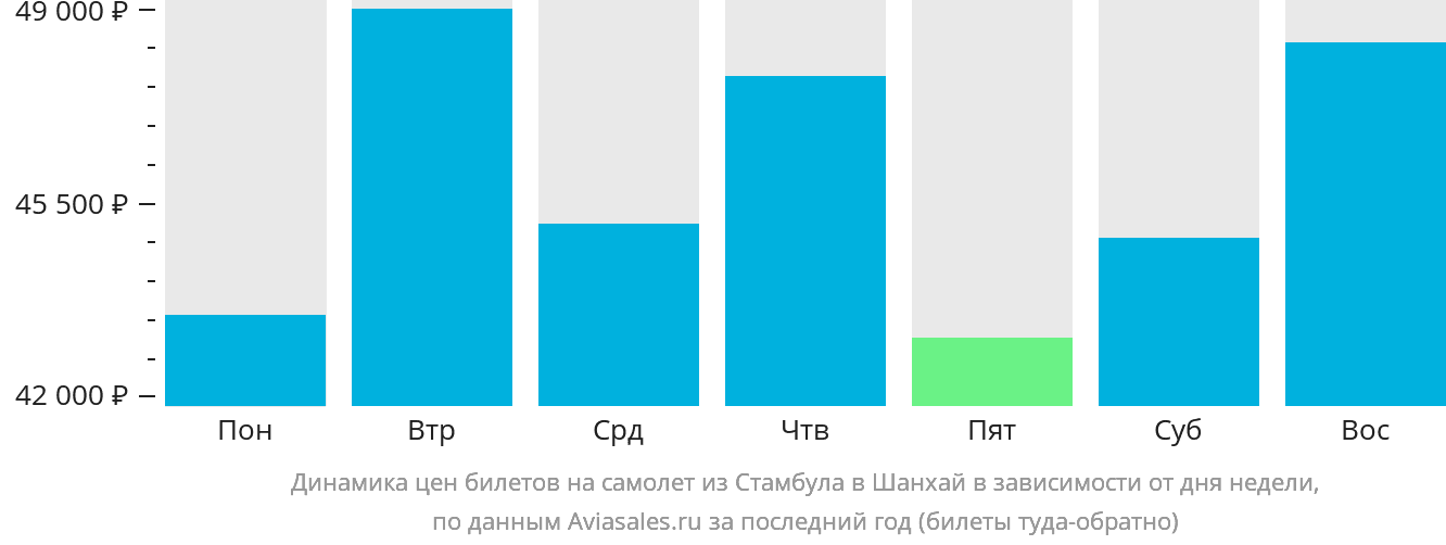 Динамика цен билетов на самолёт из Стамбула в Шанхай в зависимости от дня недели