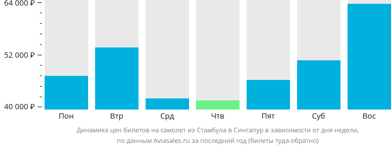 Динамика цен билетов на самолёт из Стамбула в Сингапур в зависимости от дня недели