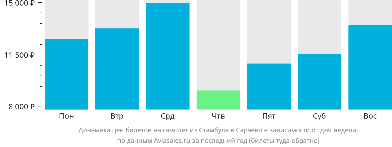 Динамика цен билетов на самолёт из Стамбула в Сараево в зависимости от дня недели