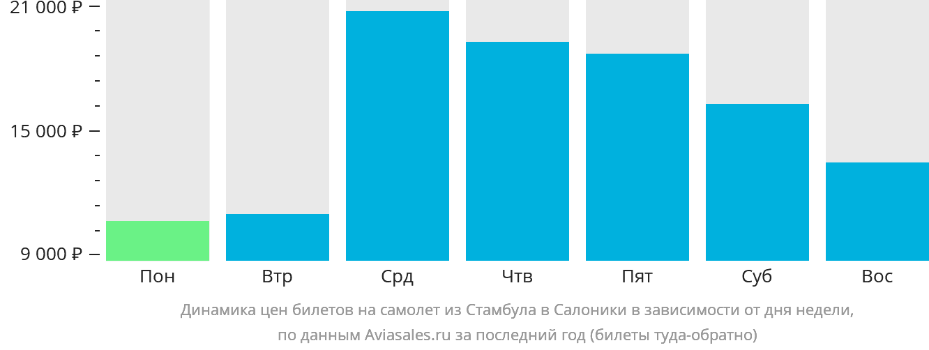 Динамика цен билетов на самолёт из Стамбула в Салоники в зависимости от дня недели