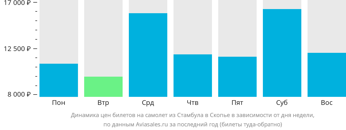 Динамика цен билетов на самолёт из Стамбула в Скопье в зависимости от дня недели