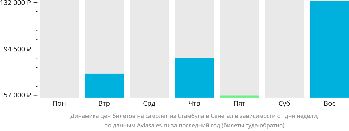 Динамика цен билетов на самолёт из Стамбула в Сенегал в зависимости от дня недели