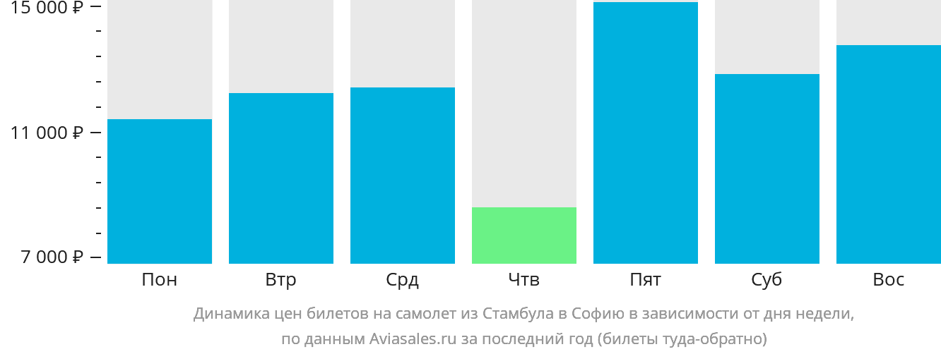 Динамика цен билетов на самолёт из Стамбула в Софию в зависимости от дня недели