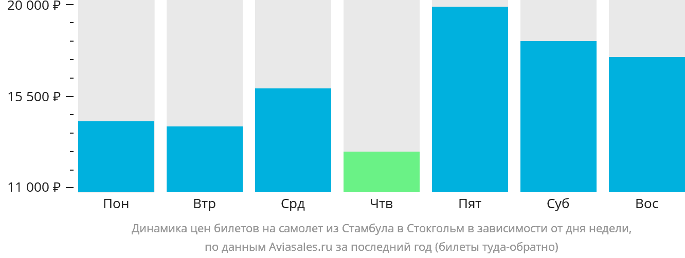Динамика цен билетов на самолёт из Стамбула в Стокгольм в зависимости от дня недели