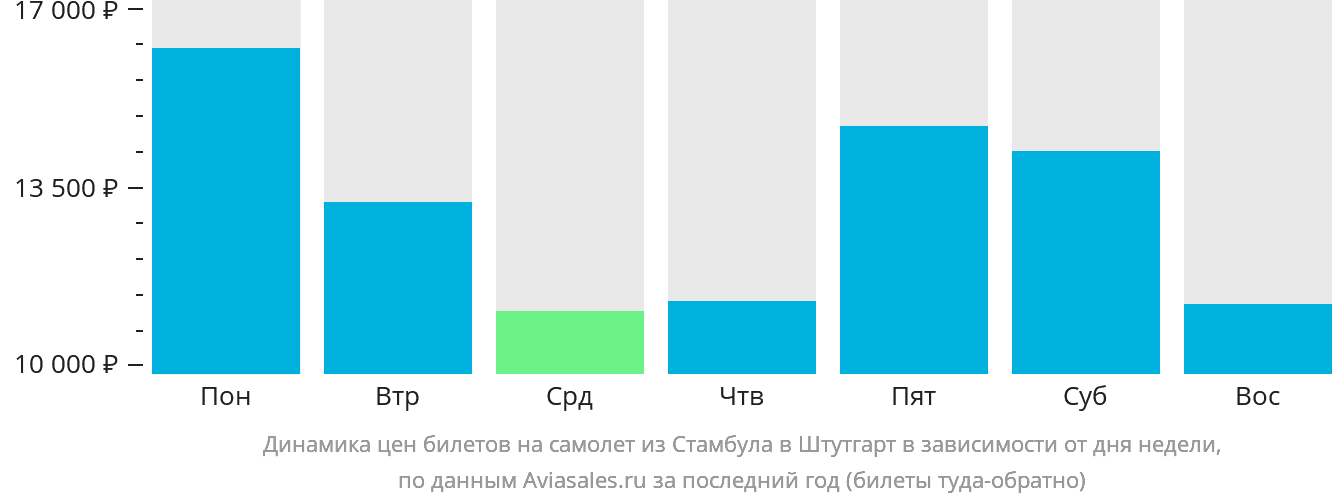 Динамика цен билетов на самолёт из Стамбула в Штутгарт в зависимости от дня недели