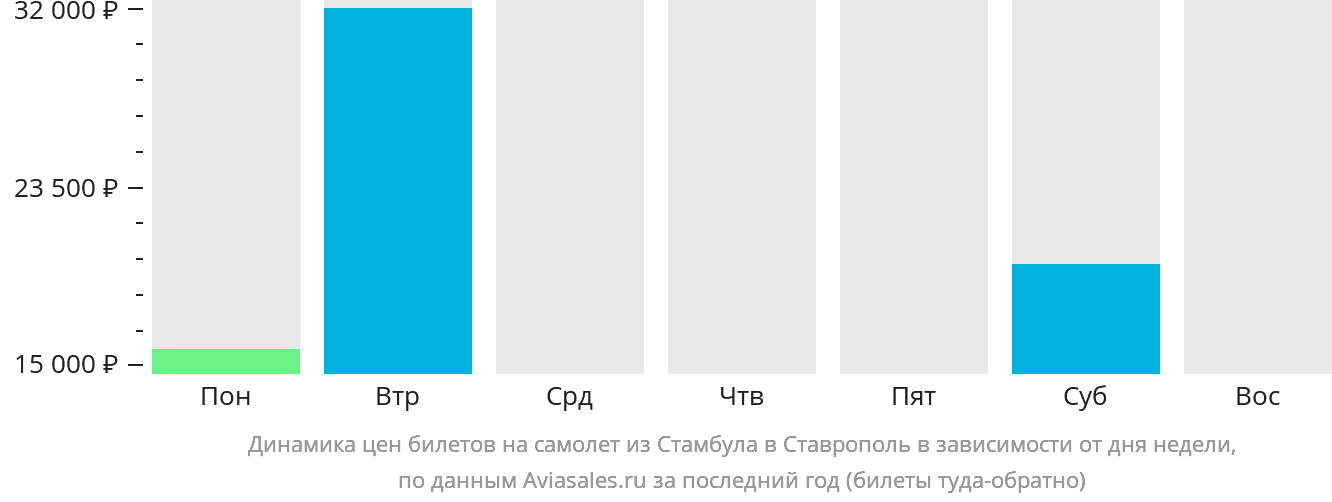 Динамика цен билетов на самолёт из Стамбула в Ставрополь в зависимости от дня недели