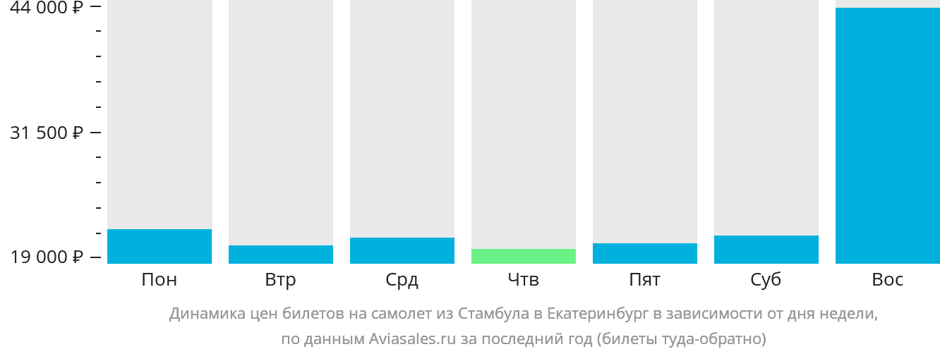 Динамика цен билетов на самолёт из Стамбула в Екатеринбург в зависимости от дня недели