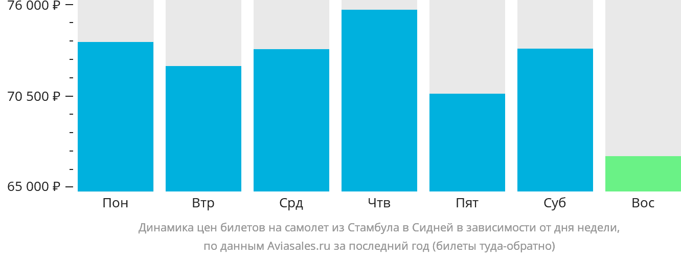 Динамика цен билетов на самолёт из Стамбула в Сидней в зависимости от дня недели