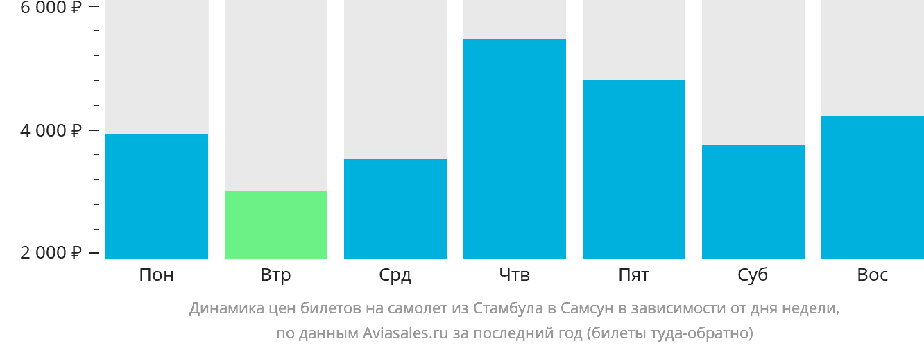 Динамика цен билетов на самолёт из Стамбула в Самсун в зависимости от дня недели