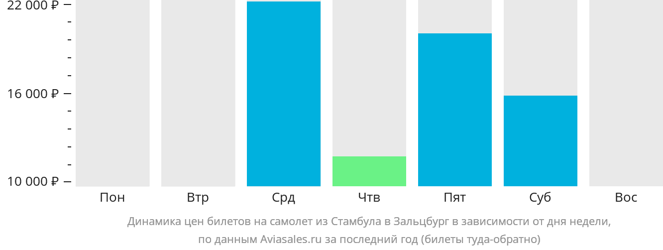Динамика цен билетов на самолёт из Стамбула в Зальцбург в зависимости от дня недели