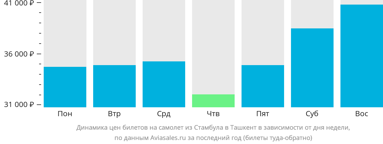 Динамика цен билетов на самолёт из Стамбула в Ташкент в зависимости от дня недели