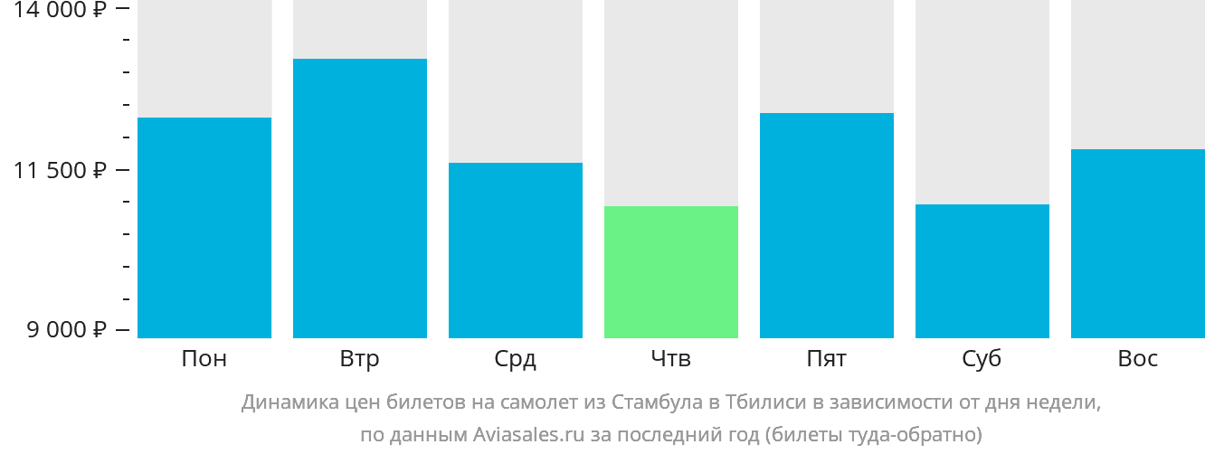 Динамика цен билетов на самолёт из Стамбула в Тбилиси в зависимости от дня недели