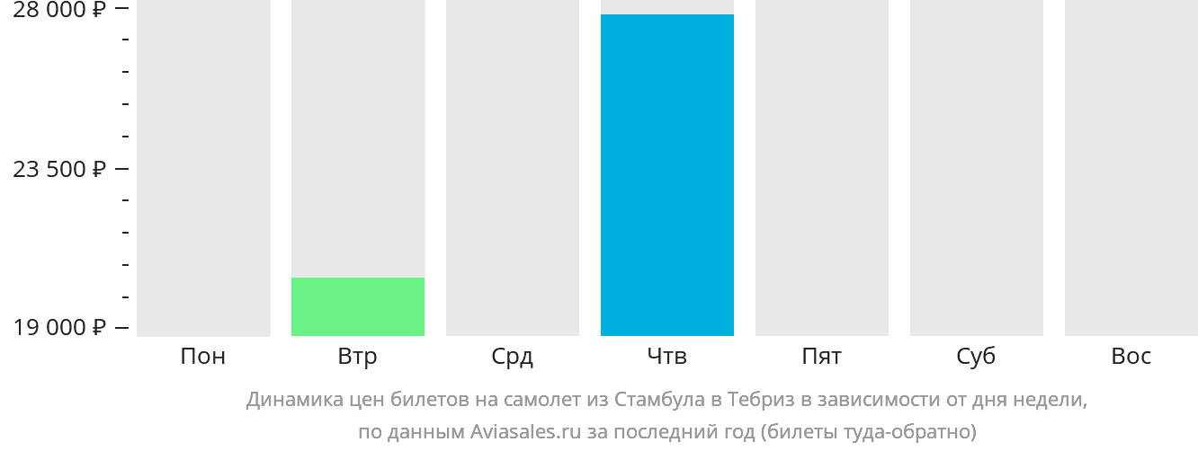 Динамика цен билетов на самолёт из Стамбула в Тебриз в зависимости от дня недели