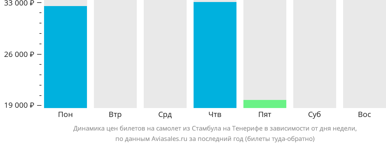 Динамика цен билетов на самолёт из Стамбула на Тенерифе в зависимости от дня недели