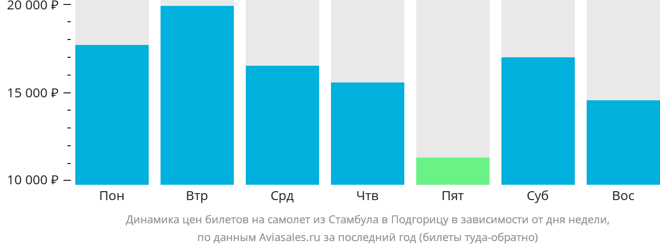 Динамика цен билетов на самолёт из Стамбула в Подгорицу в зависимости от дня недели