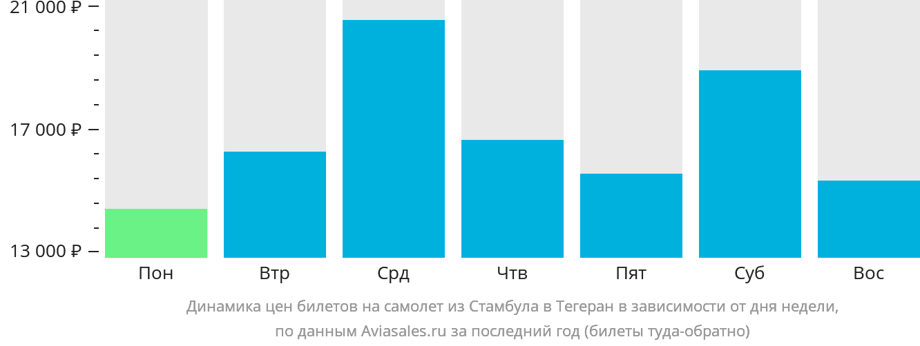 Динамика цен билетов на самолёт из Стамбула в Тегеран в зависимости от дня недели
